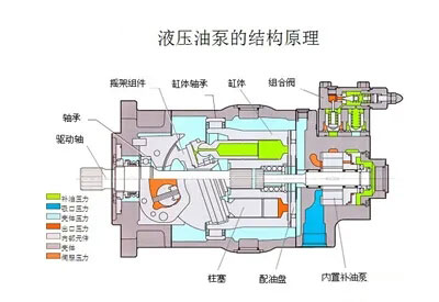 液壓油泵和電機是液壓系統(tǒng)的重要組成部分，液壓系統(tǒng)選擇多大流量的液壓油泵？選擇多大功率的電機？它們之間有什么關(guān)系？下面朝日液壓為你答疑解惑，詳情往下看吧！